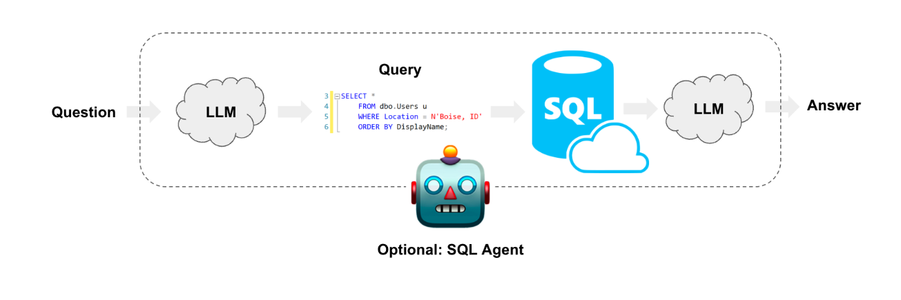 基于Langchain的SQL交互Agent